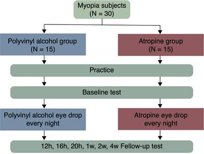 The Effects of 0.01% Atropine on Adult Myopes’ Contrast Sensitivity